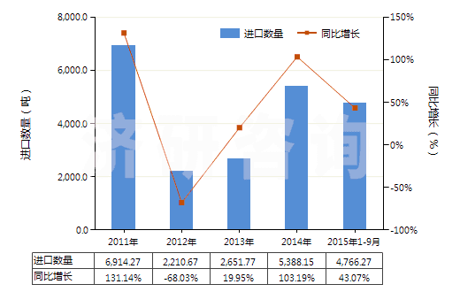 2011-2015年9月中國其他溴化物及溴氧化物(HS28275900)進(jìn)口量及增速統(tǒng)計 2011-2015年9月中國其他溴化物及溴氧化物(HS28275900)進(jìn)口量及增速統(tǒng)計